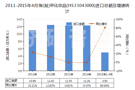 2011-2015年4月指(趾)甲化妝品(HS33043000)進口總額及增速統(tǒng)計